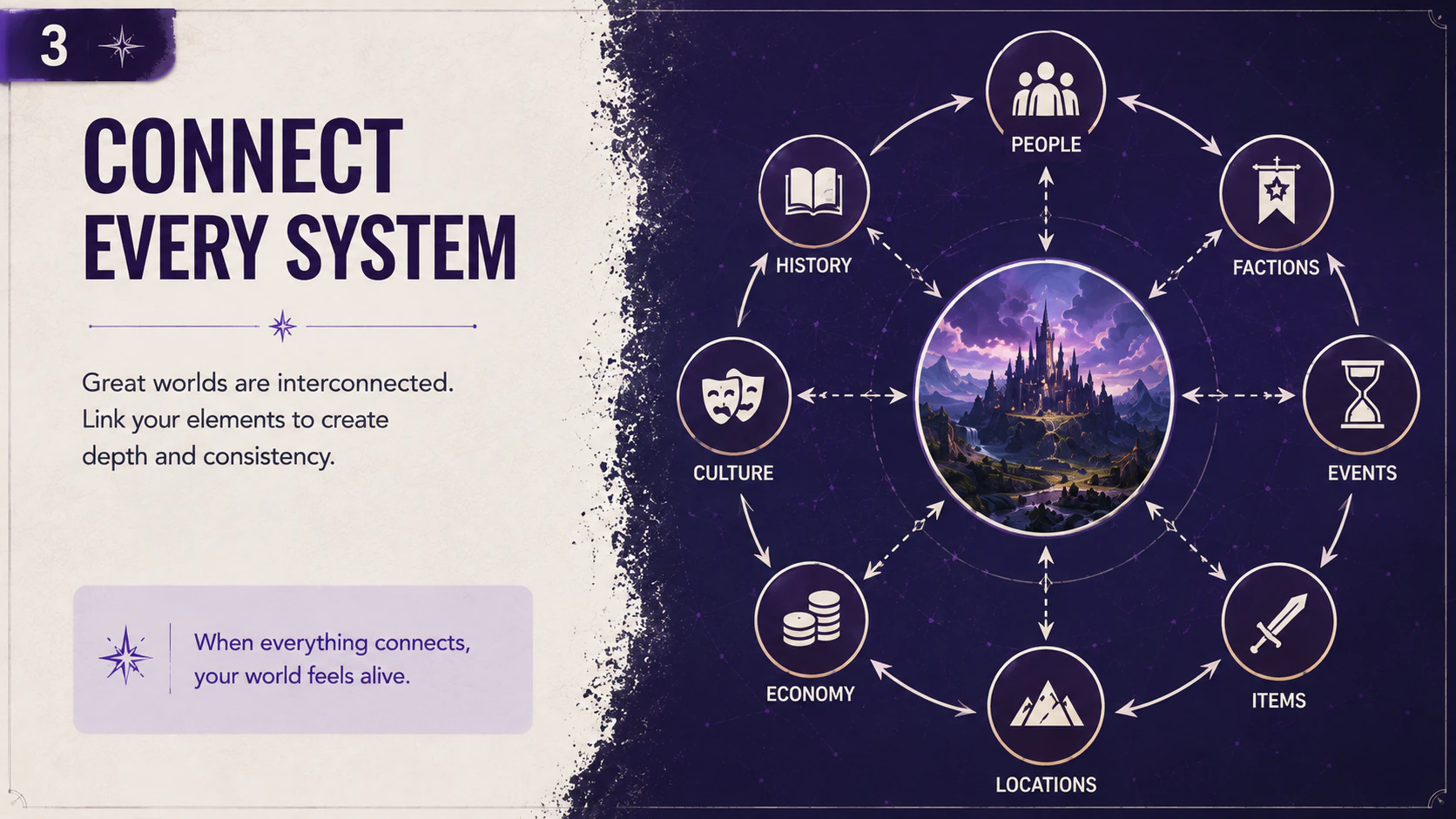 A connected worldbuilding system linking people, factions, events, items, locations, economy, culture, and history