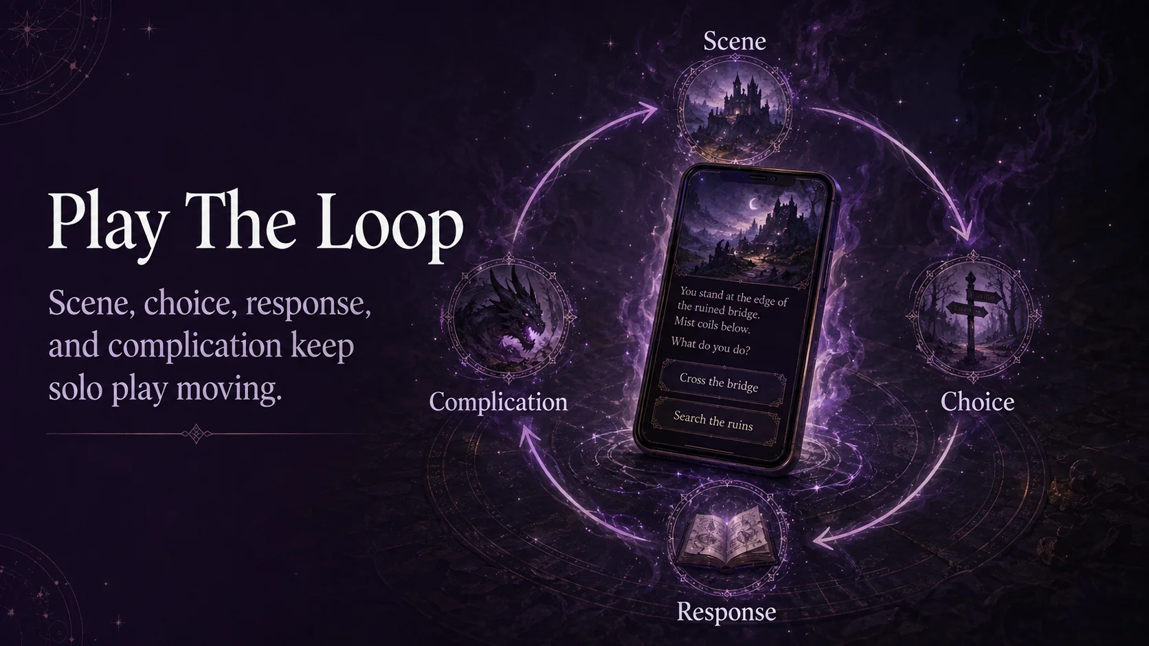 The Adventure Mode solo roleplaying loop moves from scene to choice, response, and complication